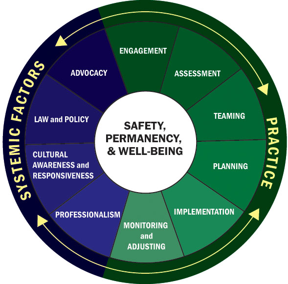 PA Child Welfare Competencies Flywheel with Safety, Permanency, and Well-Being in the Center. To the right are Practice items: Engagement, Assessment, Teaming, Planning, Implementation, and Monitoring and Adjusting. To the left are the System Factors of: Advocacy, Law and Policy, Cultural Awareness and Responsiveness, and Professionalism. The outer rim is labeled Systemic Factors and Practice with arrows indicating that work can flow in either direction.